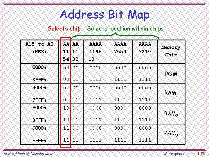 Address Bit Map Selects chip Selects location within chips A 15 to A 0
