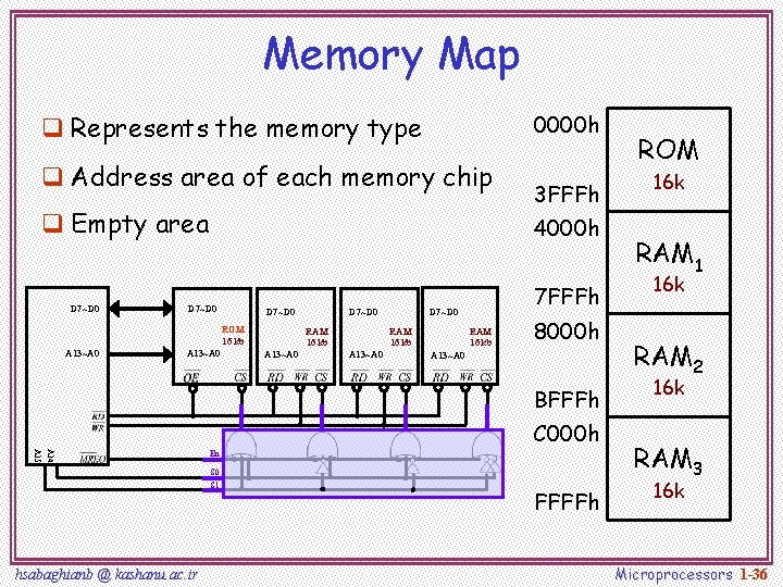 Memory Map q Represents the memory type 0000 h q Address area of each
