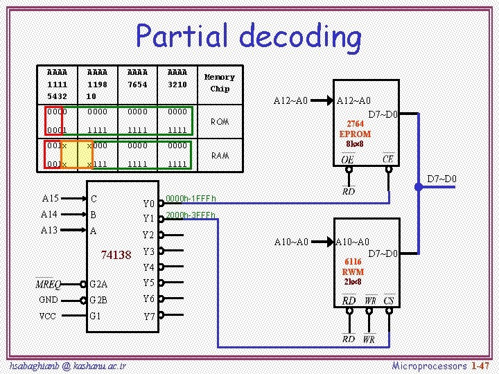 Partial decoding AAAA 1111 5432 AAAA 1198 10 AAAA 7654 AAAA 3210 0000 0001