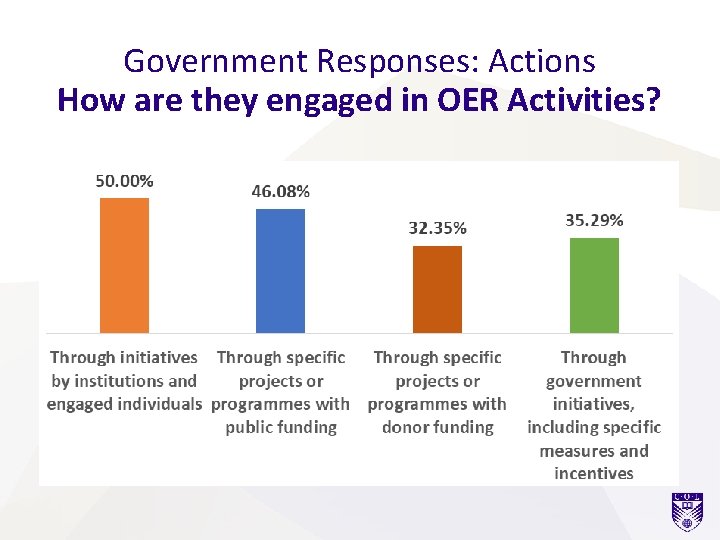 Government Responses: Actions How are they engaged in OER Activities? 