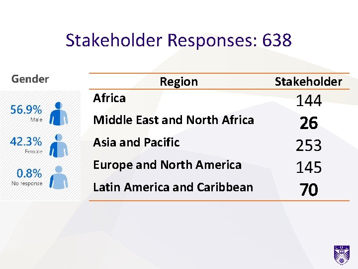 Stakeholder Responses: 638 Africa Region Middle East and North Africa Asia and Pacific Europe