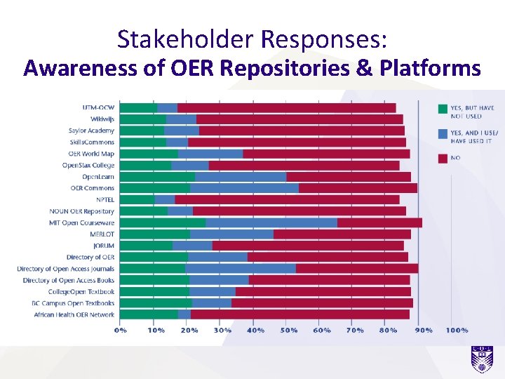 Stakeholder Responses: Awareness of OER Repositories & Platforms 