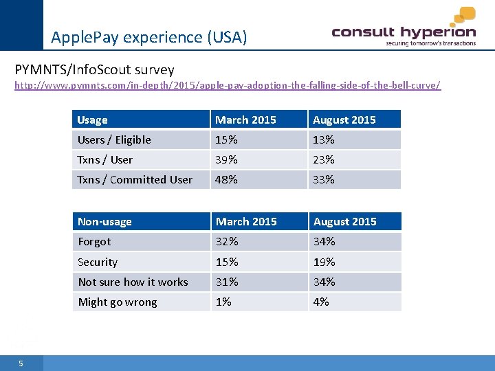 Apple. Pay experience (USA) PYMNTS/Info. Scout survey http: //www. pymnts. com/in-depth/2015/apple-pay-adoption-the-falling-side-of-the-bell-curve/ 5 Usage March