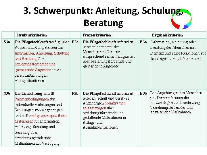 3. Schwerpunkt: Anleitung, Schulung, Beratung Strukturkriterien Prozesskriterien Ergebniskriterien S 3 a Die Pflegefachkraft verfügt