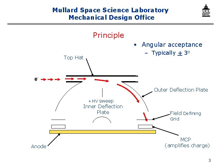 Mullard Space Science Laboratory Mechanical Design Office Principle • Angular acceptance – Typically +