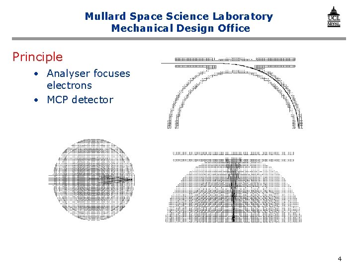 Mullard Space Science Laboratory Mechanical Design Office Principle • Analyser focuses electrons • MCP