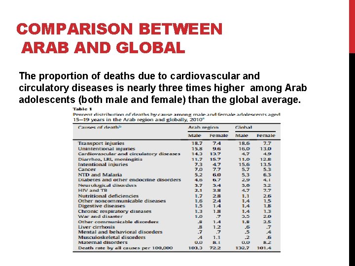 COMPARISON BETWEEN ARAB AND GLOBAL The proportion of deaths due to cardiovascular and circulatory