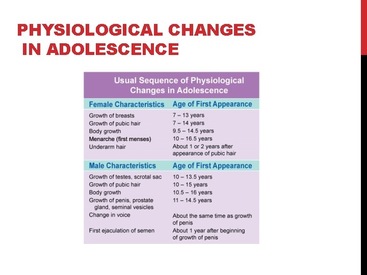 PHYSIOLOGICAL CHANGES IN ADOLESCENCE 