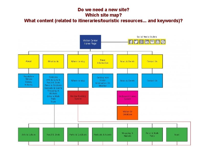 Do we need a new site? Which site map? What content (related to itineraries/touristic