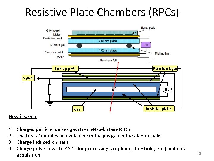 Resistive Plate Chambers (RPCs) Pick-up pads Resistive layer Signal HV Gas Resistive plates How