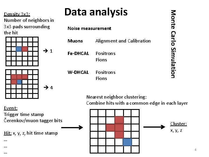  1 Data analysis Noise measurement Muons Alignment and Calibration Fe-DHCAL Positrons Pions W-DHCAL