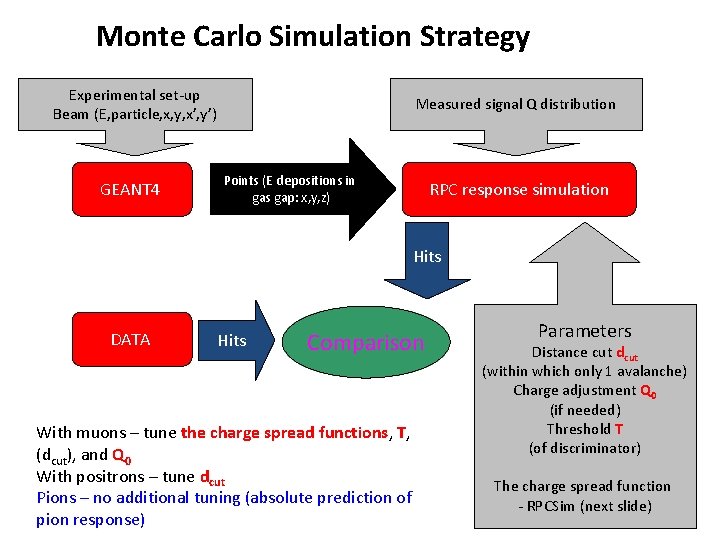 Monte Carlo Simulation Strategy Experimental set-up Beam (E, particle, x, y, x’, y’) GEANT