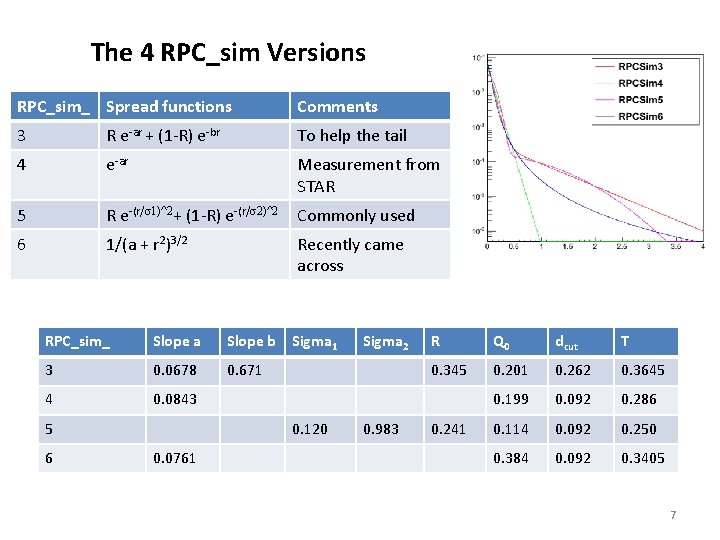 The 4 RPC_sim Versions RPC_sim_ Spread functions Comments 3 R e-ar + (1 -R)