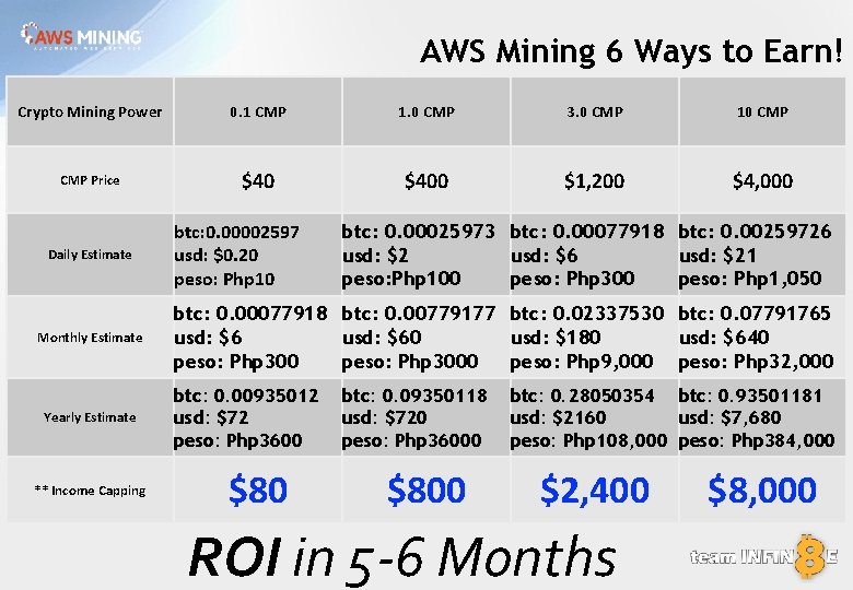AWS Mining 6 Ways to Earn! Crypto Mining Power 0. 1 CMP 1. 0
