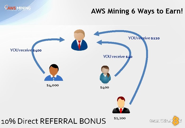 AWS Mining 6 Ways to Earn! YOU receive $120 YOU receive $40 $4, 000