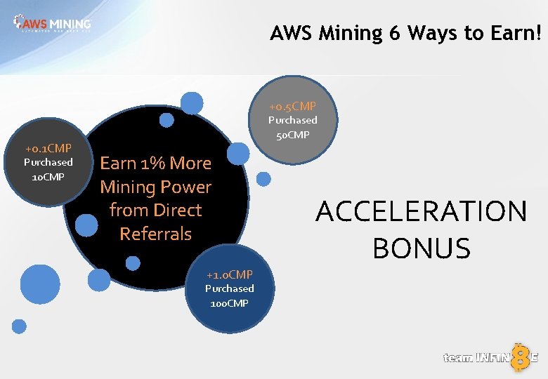 AWS Mining 6 Ways to Earn! +0. 5 CMP +0. 1 CMP Purchased 10