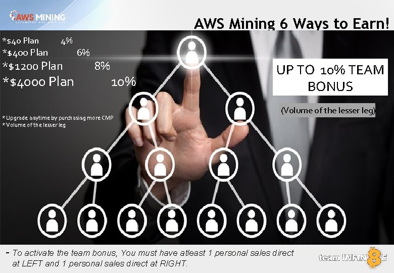 AWS Mining 6 Ways to Earn! *$40 Plan 4% *$400 Plan 6% *$1200 Plan