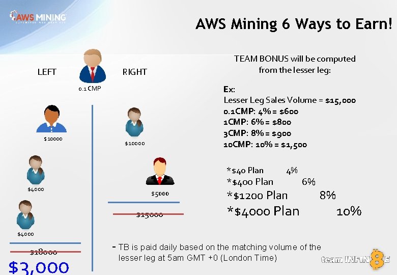 AWS Mining 6 Ways to Earn! LEFT TEAM BONUS will be computed from the