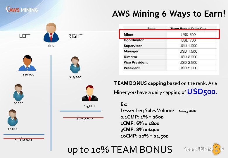AWS Mining 6 Ways to Earn! LEFT RIGHT Miner $10, 000 TEAM BONUS capping