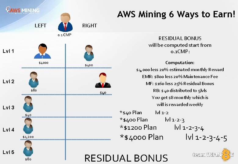 AWS Mining 6 Ways to Earn! LEFT RIGHT 0. 1 CMP RESIDUAL BONUS will