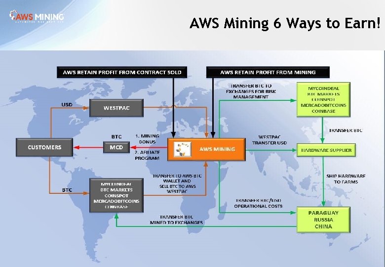 AWS Mining 6 Ways to Earn! 