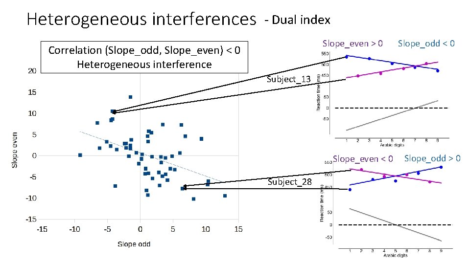 Heterogeneous interferences - Dual index Slope_even > 0 Correlation (Slope_odd, Slope_even) < 0 Heterogeneous