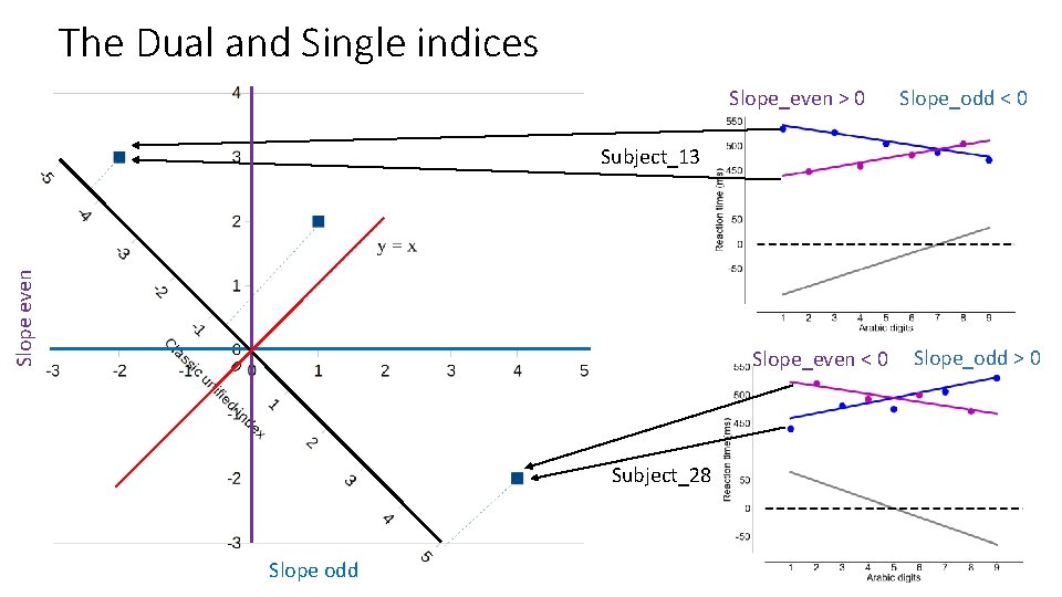 The Dual and Single indices Slope_even > 0 Slope_odd < 0 Slope even Subject_13