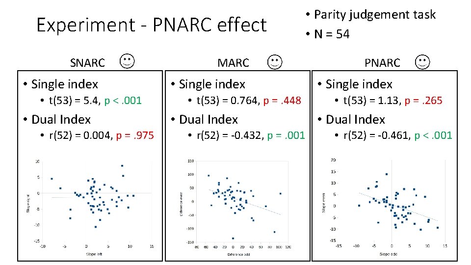 Experiment - PNARC effect SNARC • Single index • t(53) = 5. 4, p