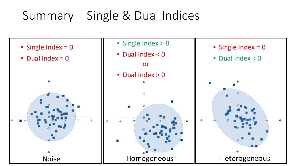 Summary – Single & Dual Indices • Single Index = 0 • Dual Index