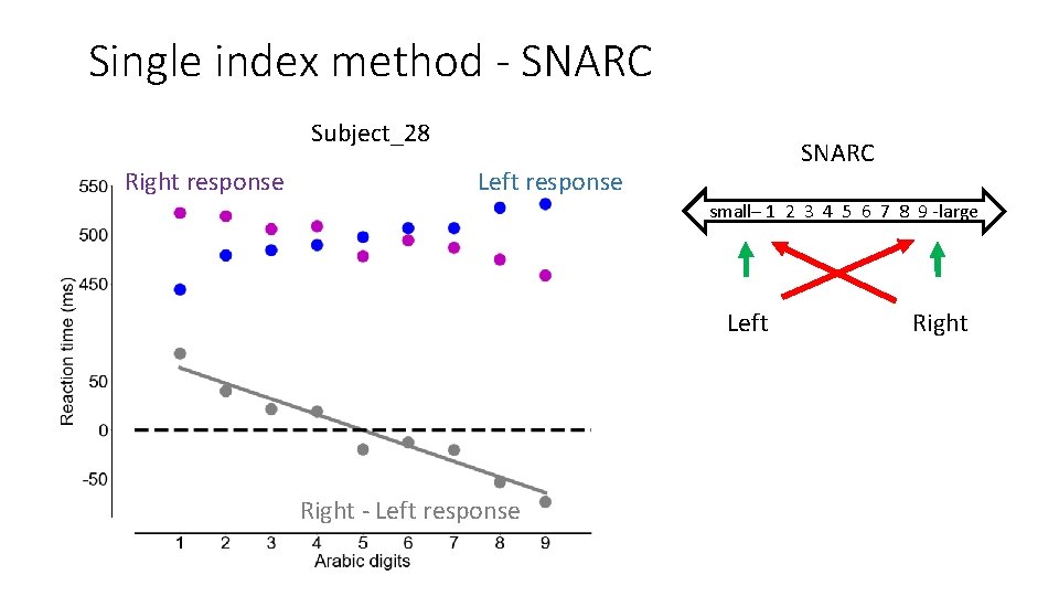 Single index method - SNARC Subject_28 Right response SNARC Left response small– 1 2
