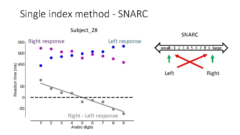 Single index method - SNARC Subject_28 Right response SNARC Left response small– 1 2