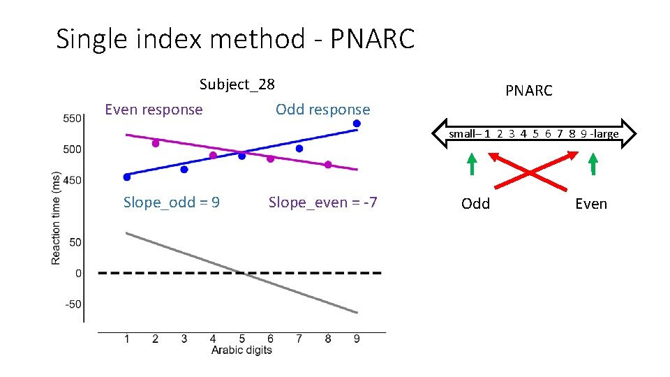 Single index method - PNARC Subject_28 Even response PNARC Odd response small– 1 2