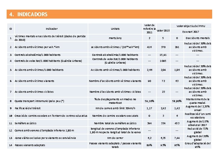 4. INDICADORS Valor de referència Valor 2015 2011 Valor objectiu del PMU ID Indicador