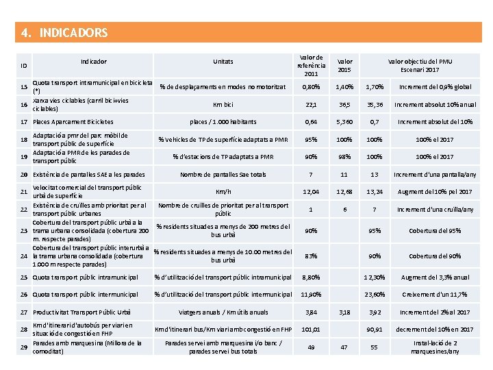 4. INDICADORS ID Indicador Valor de referència 2011 Valor 2015 0, 80% 1, 40%