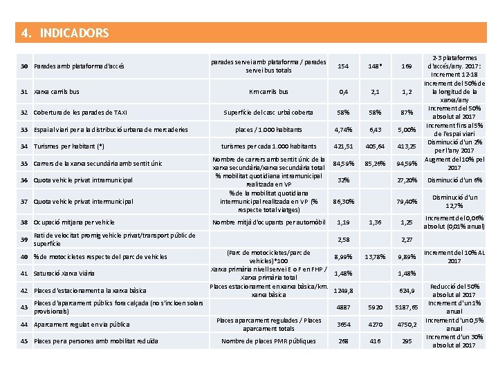 4. INDICADORS 30 Parades amb plataforma d'accés 31 Xarxa carrils bus 32 Cobertura de