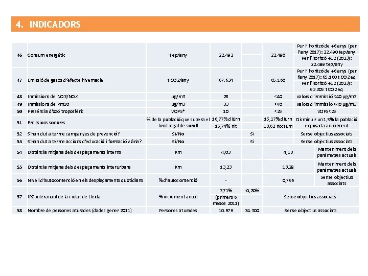 4. INDICADORS 46 Consum energètic t ep/any 22. 492 22. 490 47 Emissió de