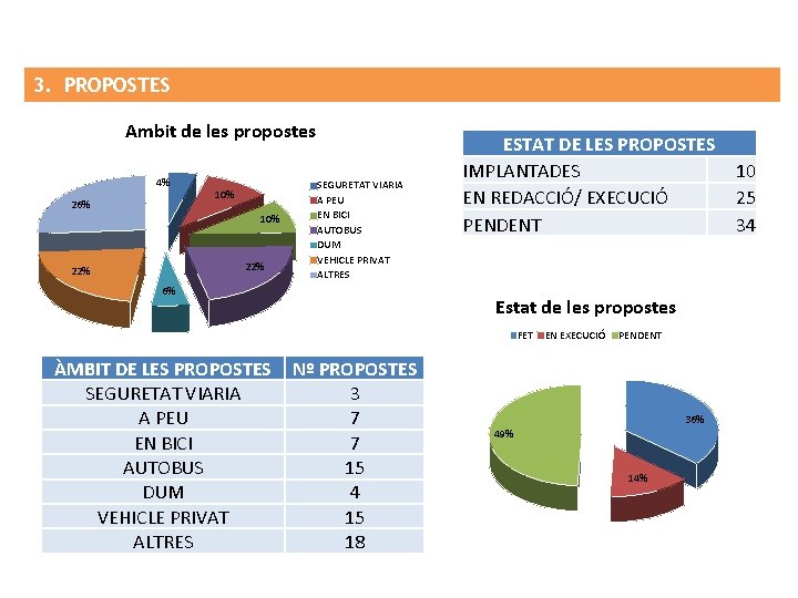 3. PROPOSTES Ambit de les propostes 4% 26% 10% 22% SEGURETAT VIARIA A PEU