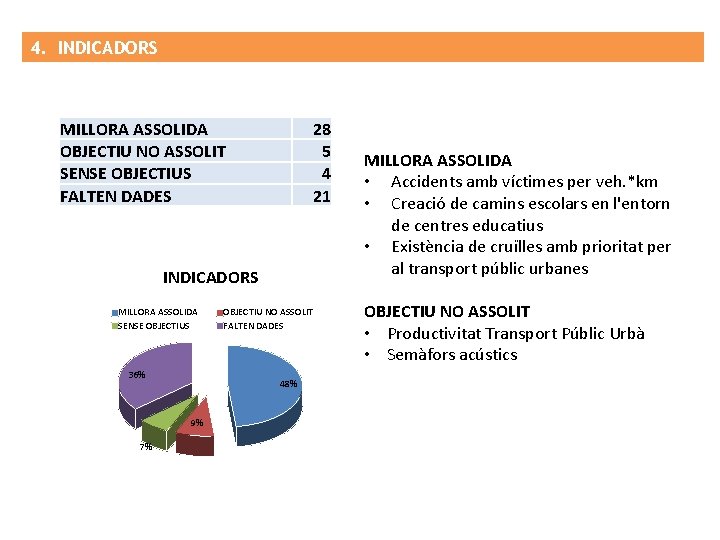 4. INDICADORS MILLORA ASSOLIDA OBJECTIU NO ASSOLIT SENSE OBJECTIUS FALTEN DADES 28 5 4