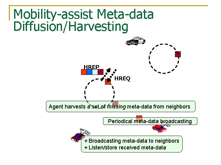 Mobility-assist Meta-data Diffusion/Harvesting HREP HREQ Agent harvests a set of missing meta-data from neighbors
