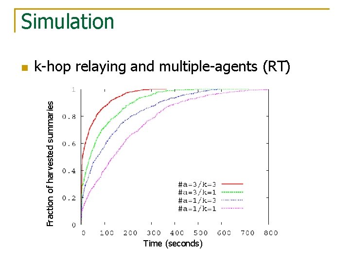 Simulation k-hop relaying and multiple-agents (RT) Fraction of harvested summaries n Time (seconds) 