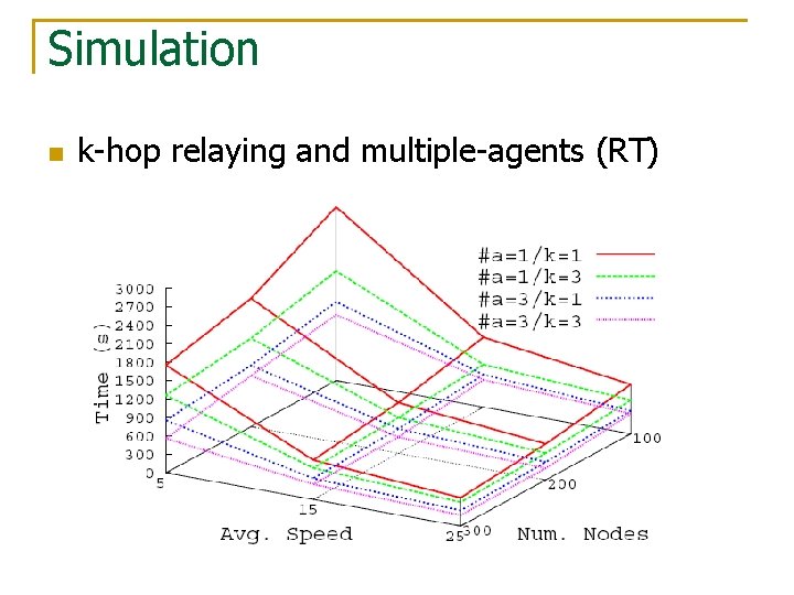 Simulation n k-hop relaying and multiple-agents (RT) 