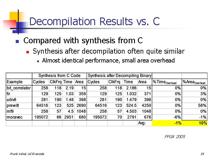 Decompilation Results vs. C n Compared with synthesis from C n Synthesis after decompilation