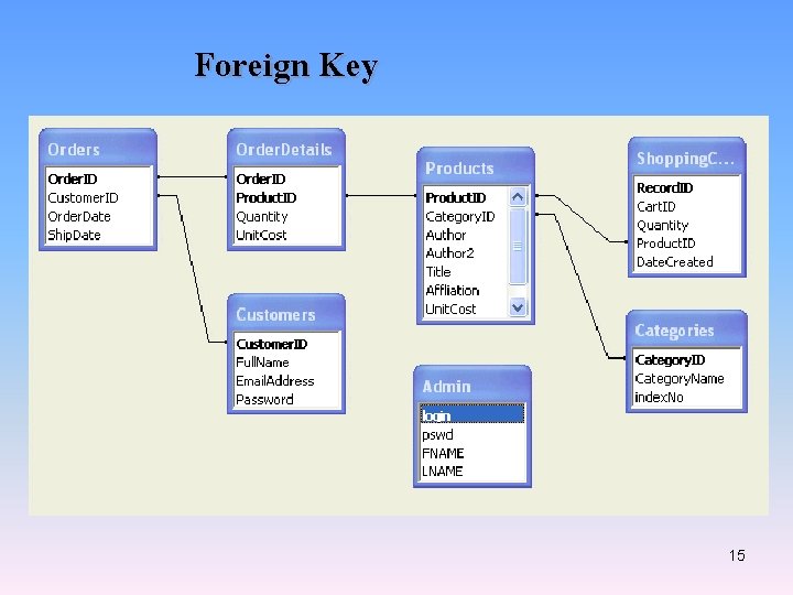 Foreign Key 15 