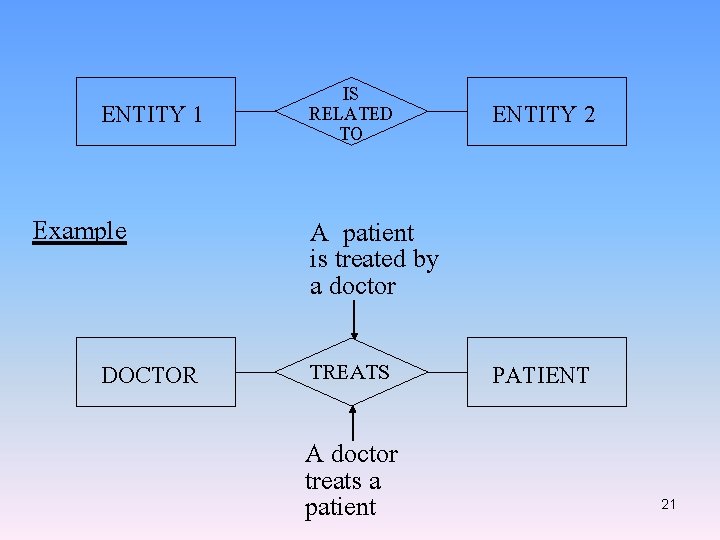 ENTITY 1 Example DOCTOR IS RELATED TO ENTITY 2 A patient is treated by