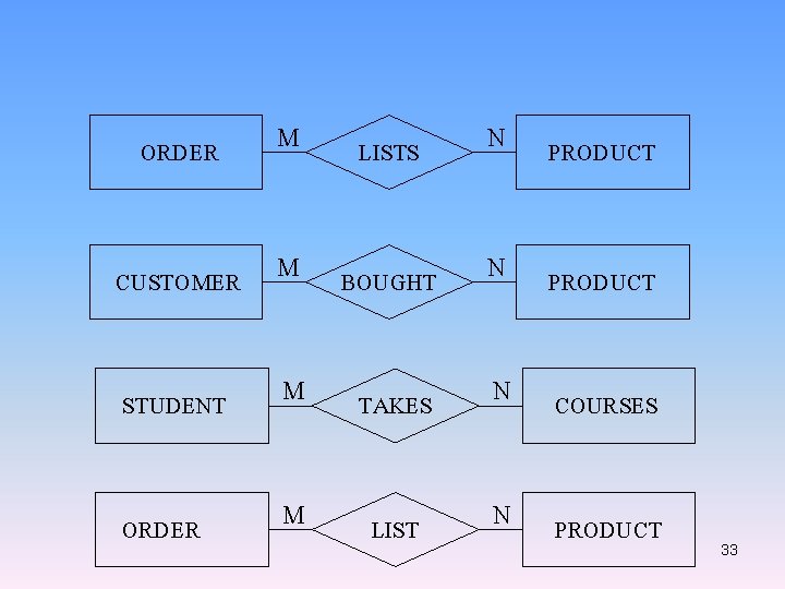 ORDER M LISTS N PRODUCT CUSTOMER M BOUGHT N PRODUCT STUDENT M TAKES N