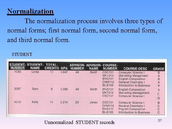 Normalization The normalization process involves three types of normal forms; first normal form, second