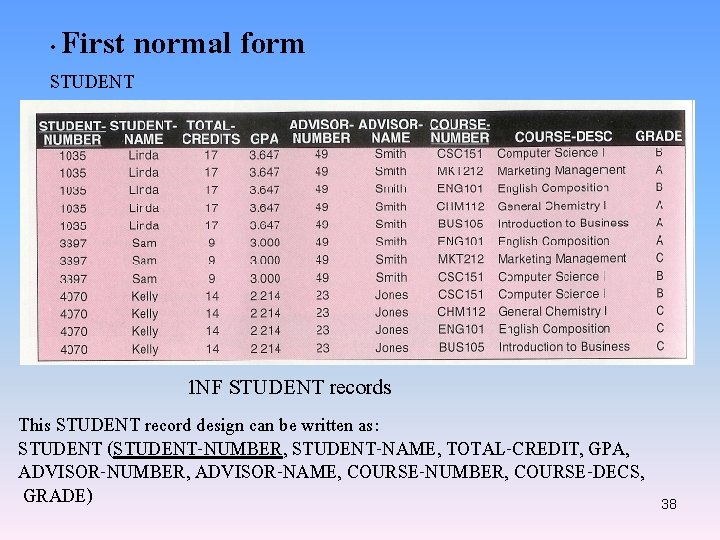 First normal form • STUDENT 1 NF STUDENT records This STUDENT record design can