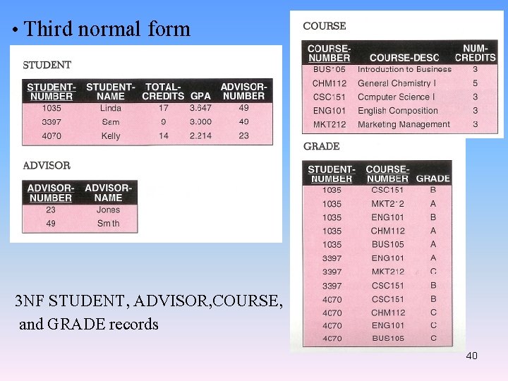  • Third normal form 3 NF STUDENT, ADVISOR, COURSE, and GRADE records 40