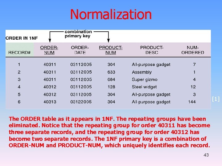 Normalization [1] The ORDER table as it appears in 1 NF. The repeating groups