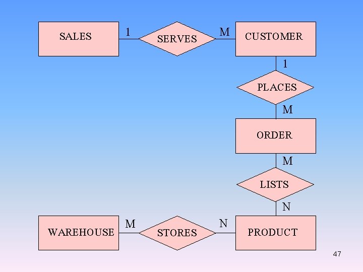 SALES 1 SERVES M CUSTOMER 1 PLACES M ORDER M LISTS M WAREHOUSE STORES